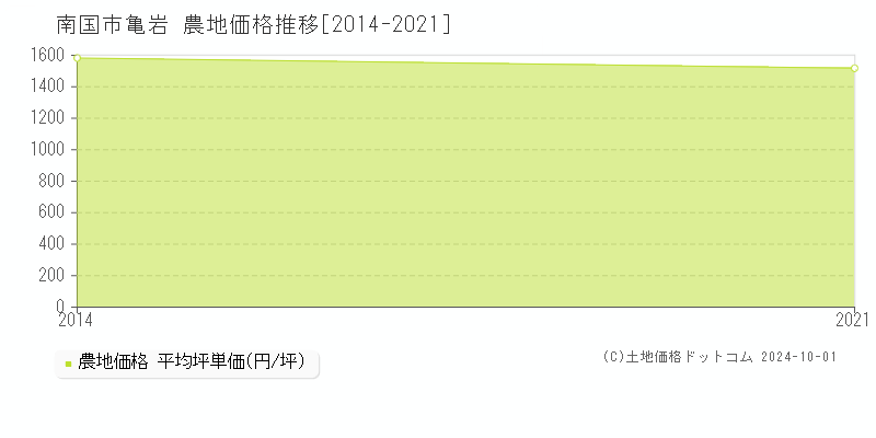 亀岩(南国市)の農地価格推移グラフ(坪単価)[2014-2021年]