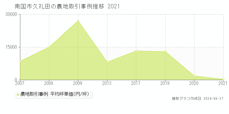 南国市久礼田の農地取引事例推移グラフ 