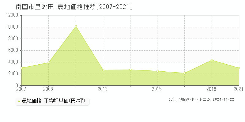 南国市里改田の農地取引事例推移グラフ 