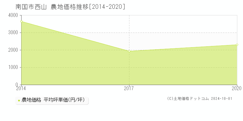 西山(南国市)の農地価格推移グラフ(坪単価)[2014-2020年]