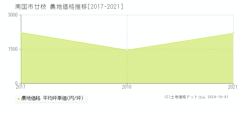 廿枝(南国市)の農地価格推移グラフ(坪単価)[2017-2021年]