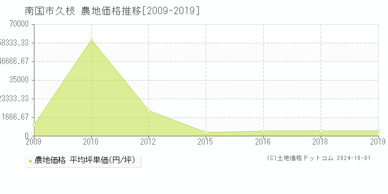 久枝(南国市)の農地価格推移グラフ(坪単価)[2009-2019年]