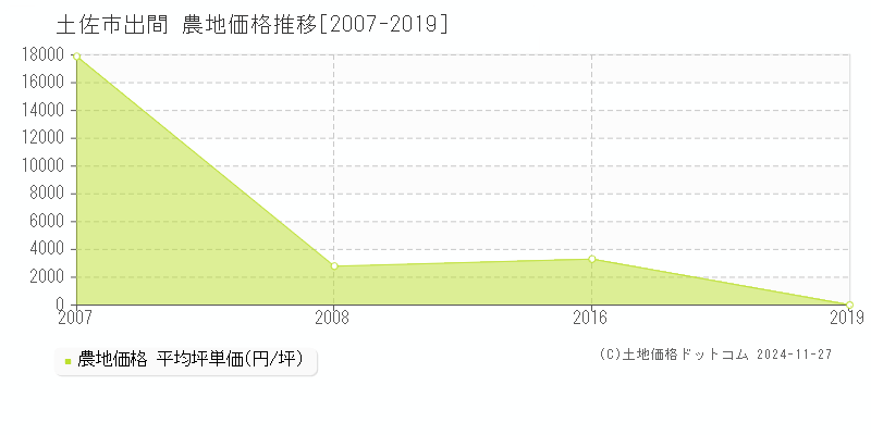 出間(土佐市)の農地価格推移グラフ(坪単価)[2007-2019年]