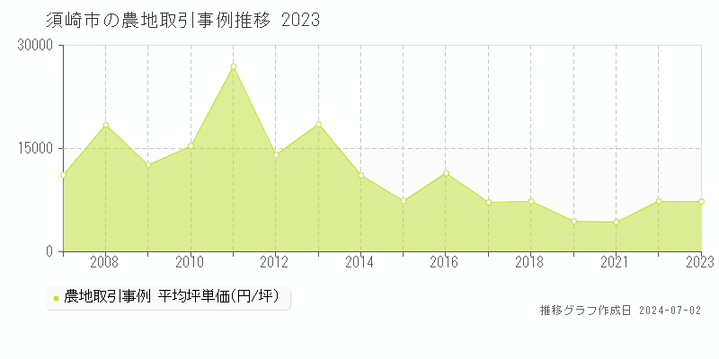 須崎市の農地取引事例推移グラフ 