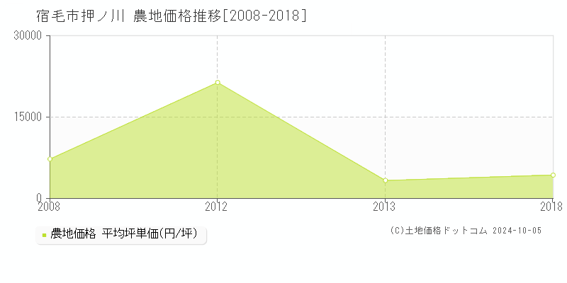 押ノ川(宿毛市)の農地価格推移グラフ(坪単価)[2008-2018年]