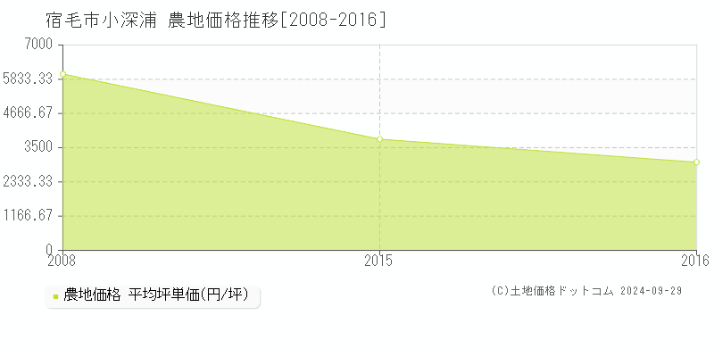 小深浦(宿毛市)の農地価格推移グラフ(坪単価)[2008-2016年]