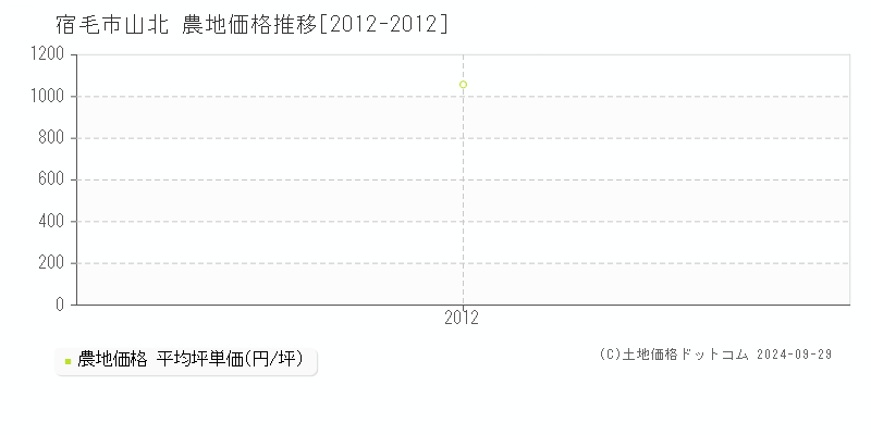 山北(宿毛市)の農地価格推移グラフ(坪単価)[2012-2012年]