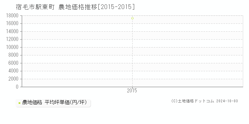 駅東町(宿毛市)の農地価格推移グラフ(坪単価)[2015-2015年]