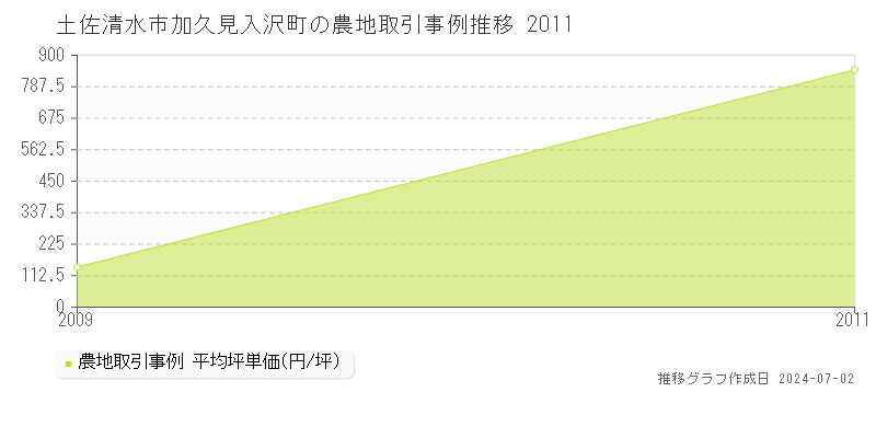 土佐清水市加久見入沢町の農地取引事例推移グラフ 