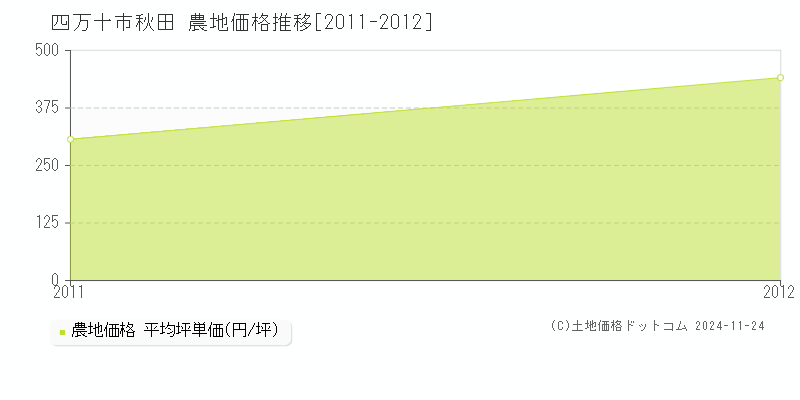 秋田(四万十市)の農地価格推移グラフ(坪単価)[2011-2012年]