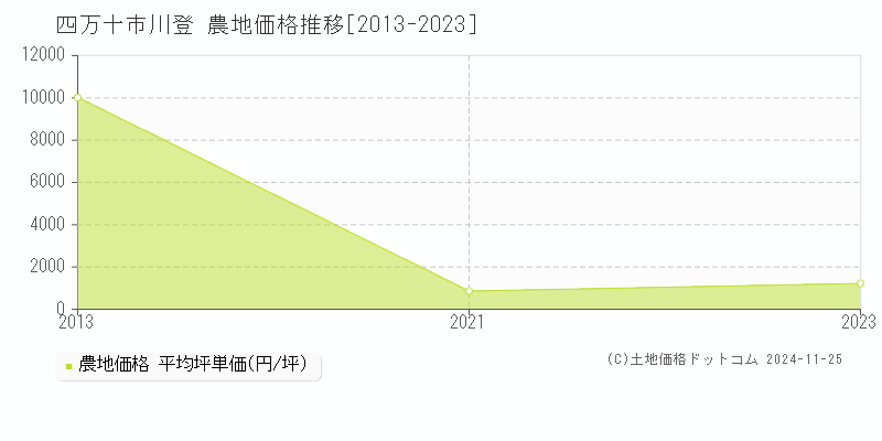 川登(四万十市)の農地価格推移グラフ(坪単価)[2013-2023年]