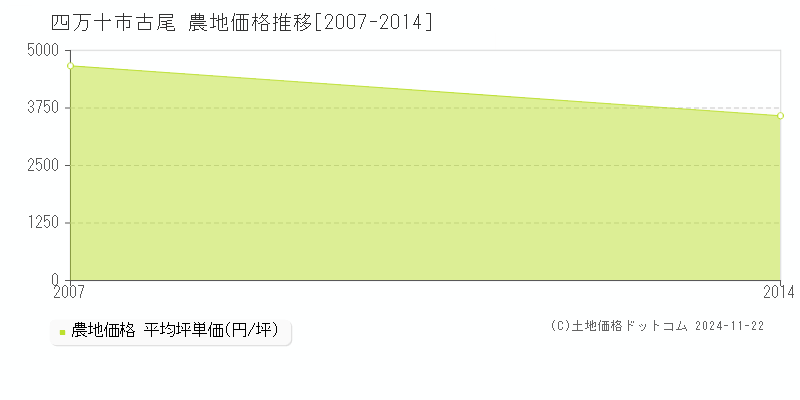 古尾(四万十市)の農地価格推移グラフ(坪単価)[2007-2014年]