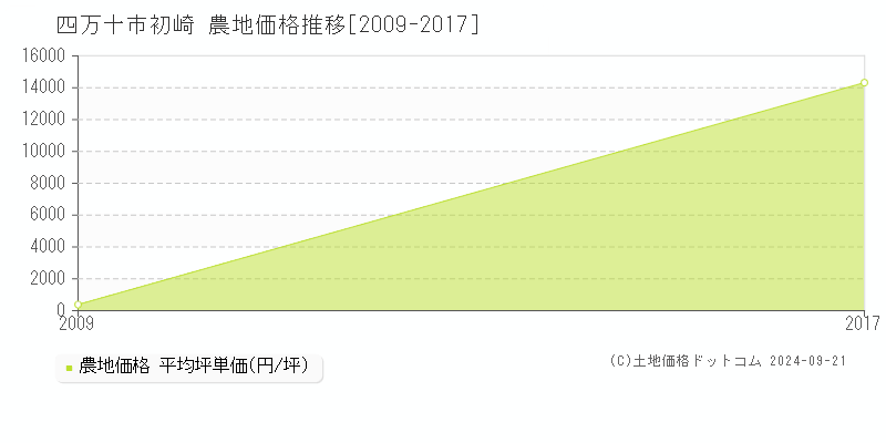 初崎(四万十市)の農地価格推移グラフ(坪単価)[2009-2017年]