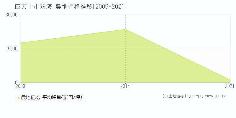 双海(四万十市)の農地価格推移グラフ(坪単価)[2009-2021年]