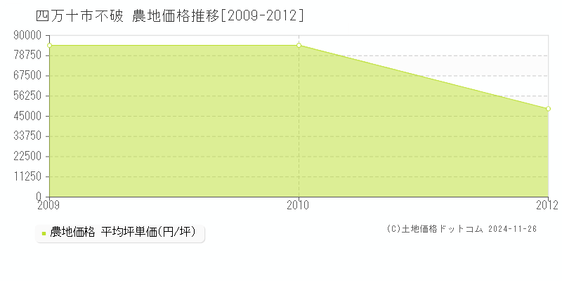 不破(四万十市)の農地価格推移グラフ(坪単価)[2009-2012年]