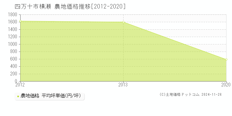 横瀬(四万十市)の農地価格推移グラフ(坪単価)[2012-2020年]