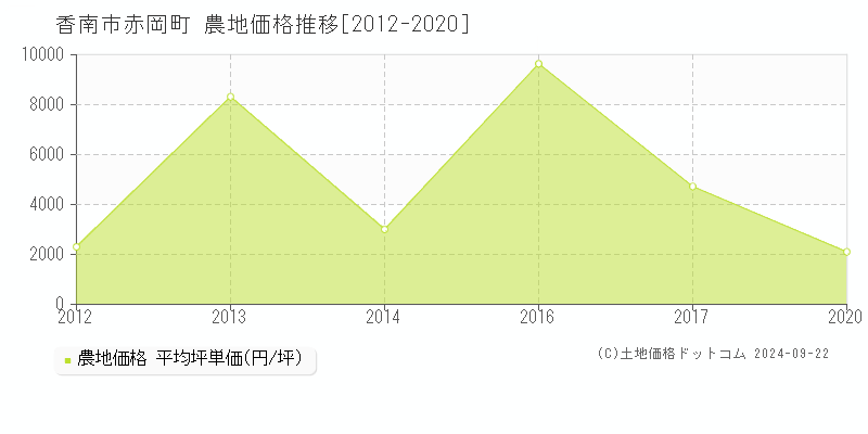 赤岡町(香南市)の農地価格推移グラフ(坪単価)[2012-2020年]