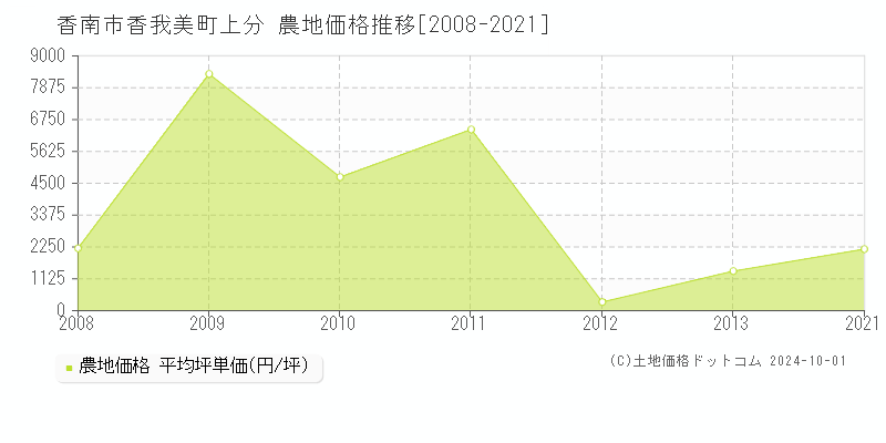 香我美町上分(香南市)の農地価格推移グラフ(坪単価)[2008-2021年]