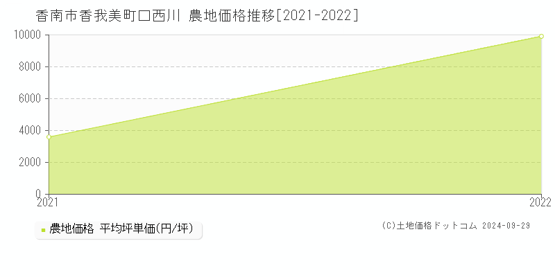 香我美町口西川(香南市)の農地価格推移グラフ(坪単価)[2021-2022年]