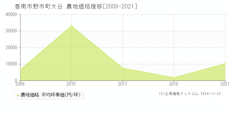 野市町大谷(香南市)の農地価格推移グラフ(坪単価)[2008-2021年]