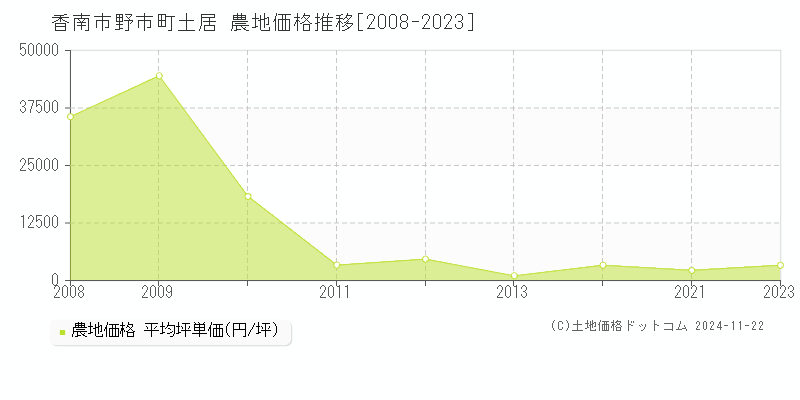 野市町土居(香南市)の農地価格推移グラフ(坪単価)[2008-2023年]