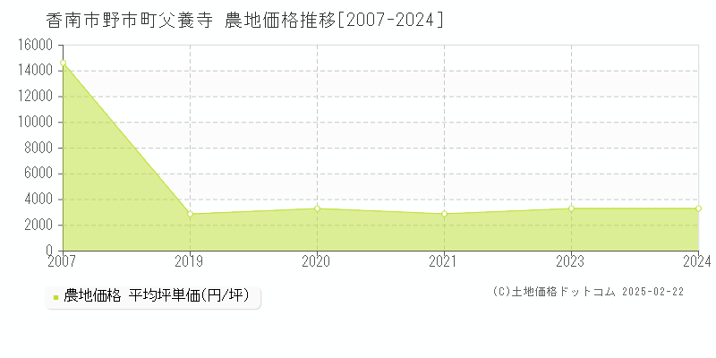 野市町父養寺(香南市)の農地価格推移グラフ(坪単価)[2007-2024年]