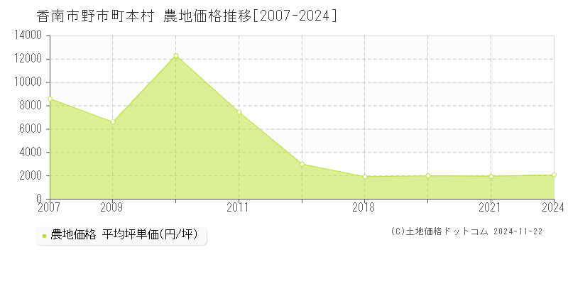 野市町本村(香南市)の農地価格推移グラフ(坪単価)[2007-2024年]