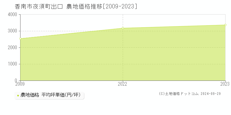 夜須町出口(香南市)の農地価格推移グラフ(坪単価)[2009-2023年]