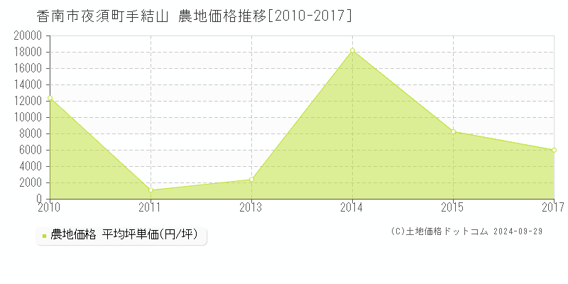 夜須町手結山(香南市)の農地価格推移グラフ(坪単価)[2010-2017年]