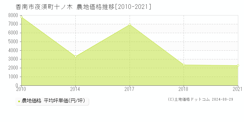 夜須町十ノ木(香南市)の農地価格推移グラフ(坪単価)[2010-2021年]