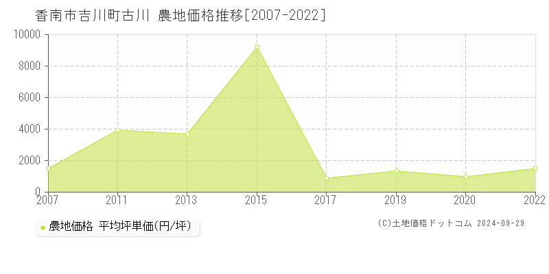 吉川町古川(香南市)の農地価格推移グラフ(坪単価)[2007-2022年]