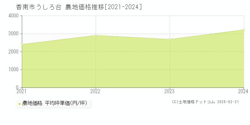 うしろ台(香南市)の農地価格推移グラフ(坪単価)[2021-2024年]