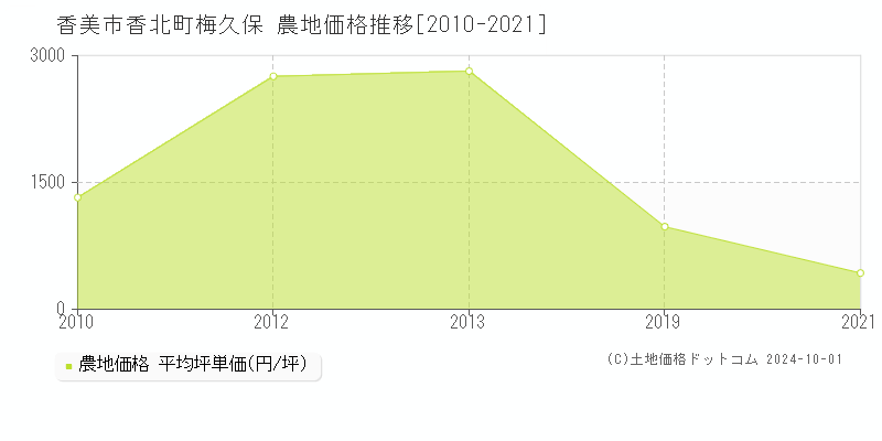 香北町梅久保(香美市)の農地価格推移グラフ(坪単価)[2010-2021年]