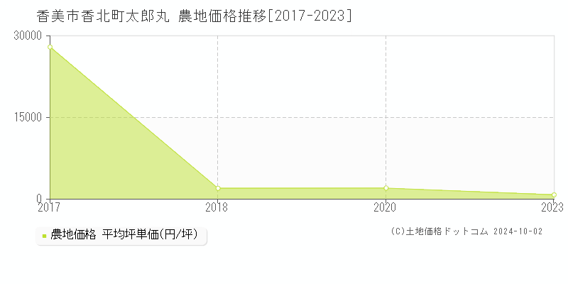 香北町太郎丸(香美市)の農地価格推移グラフ(坪単価)[2017-2023年]