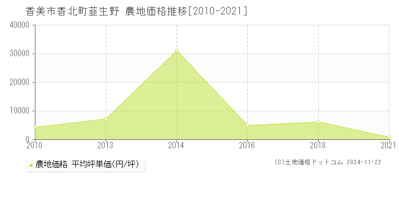 香北町韮生野(香美市)の農地価格推移グラフ(坪単価)[2010-2021年]