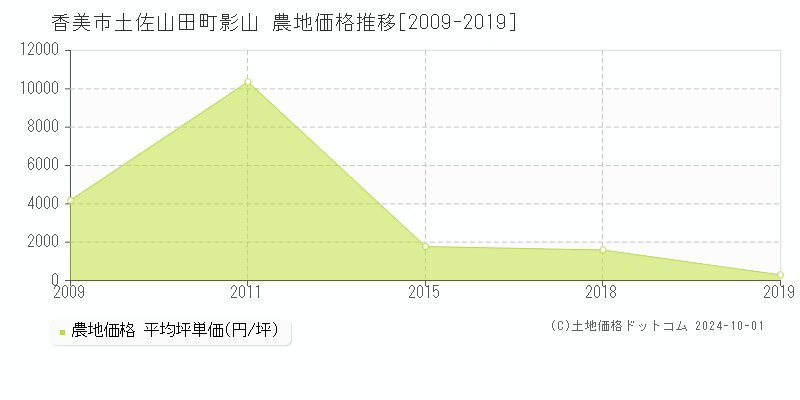 香美市土佐山田町影山の農地取引事例推移グラフ 