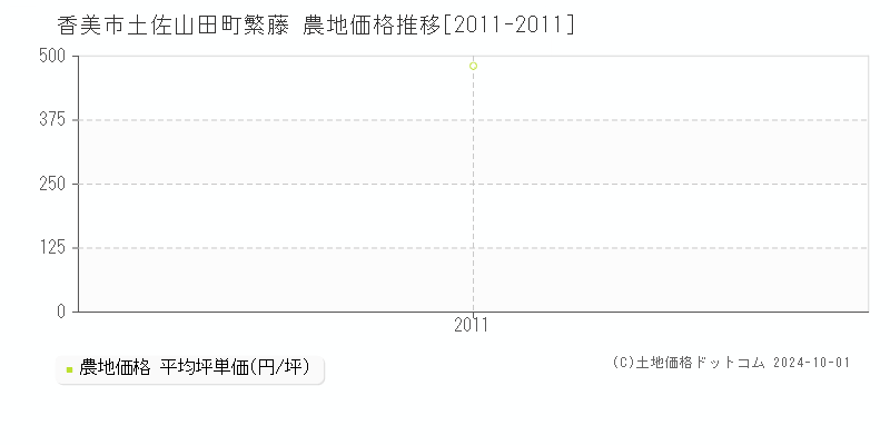 土佐山田町繁藤(香美市)の農地価格推移グラフ(坪単価)[2011-2011年]