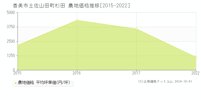 土佐山田町杉田(香美市)の農地価格推移グラフ(坪単価)[2015-2022年]