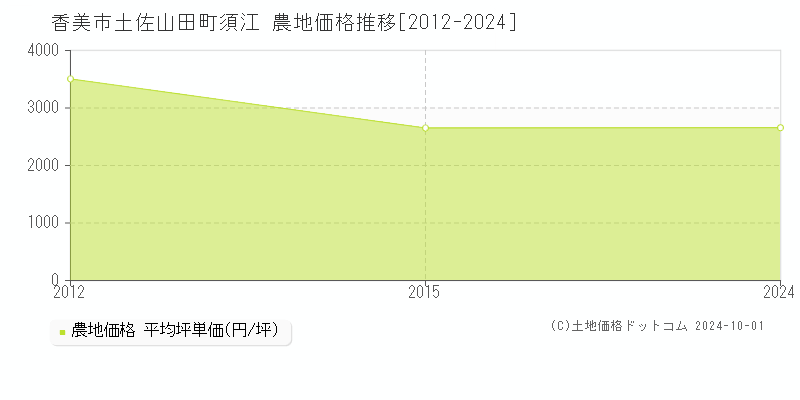 土佐山田町須江(香美市)の農地価格推移グラフ(坪単価)[2012-2024年]