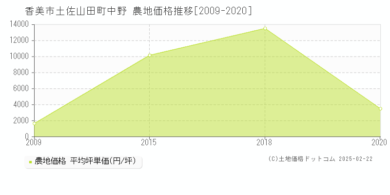 土佐山田町中野(香美市)の農地価格推移グラフ(坪単価)[2009-2020年]