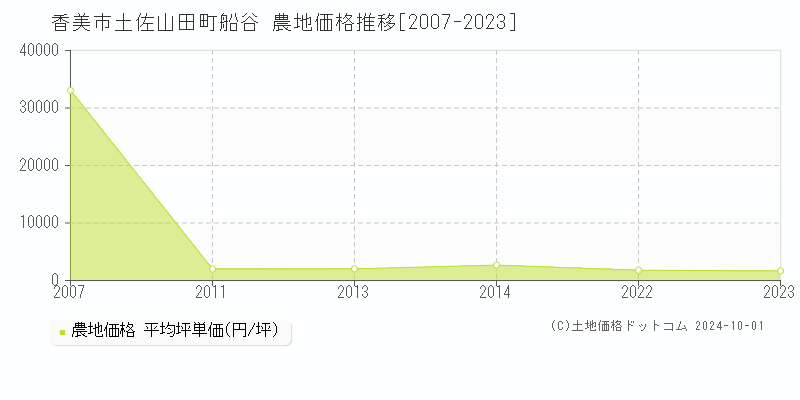 土佐山田町船谷(香美市)の農地価格推移グラフ(坪単価)[2007-2024年]