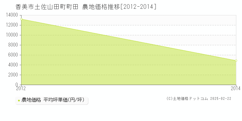 土佐山田町町田(香美市)の農地価格推移グラフ(坪単価)[2012-2014年]