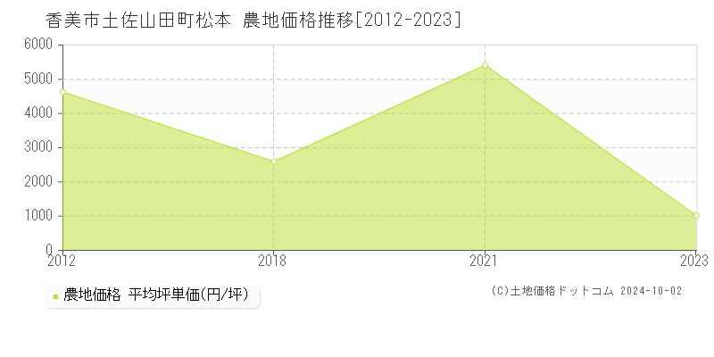 土佐山田町松本(香美市)の農地価格推移グラフ(坪単価)[2012-2023年]