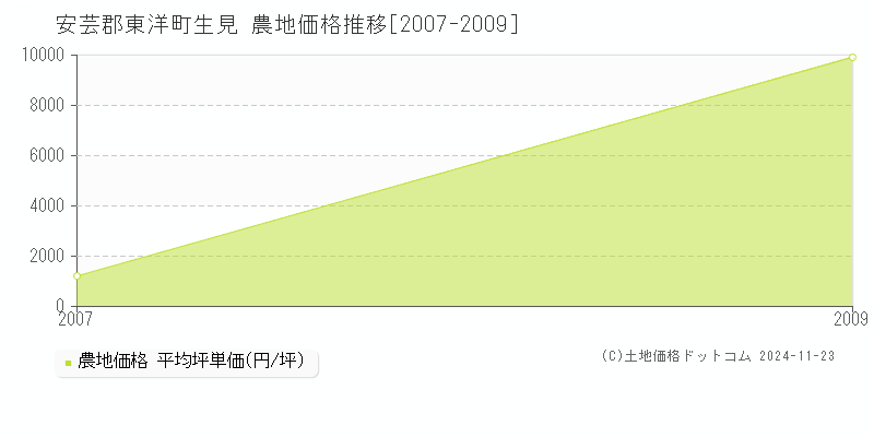 生見(安芸郡東洋町)の農地価格推移グラフ(坪単価)[2007-2009年]