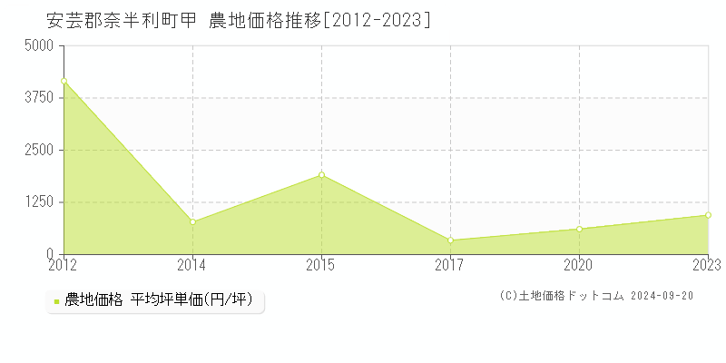 甲(安芸郡奈半利町)の農地価格推移グラフ(坪単価)[2012-2023年]