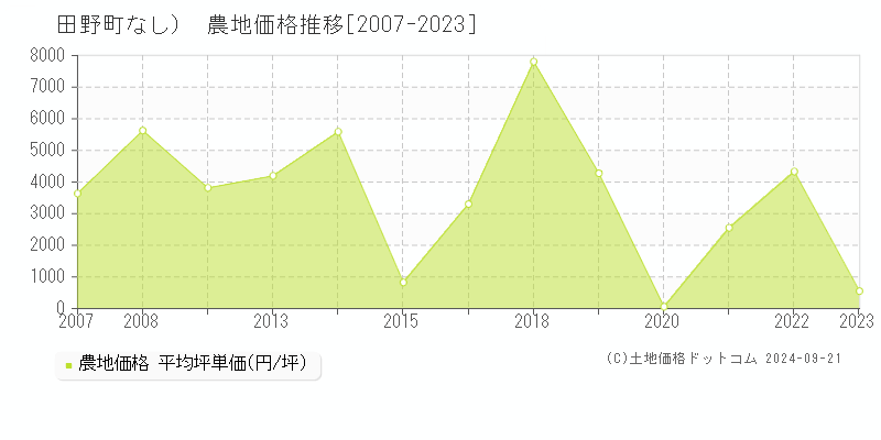 （大字なし）(田野町)の農地価格推移グラフ(坪単価)[2007-2023年]