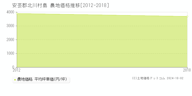 島(安芸郡北川村)の農地価格推移グラフ(坪単価)[2012-2018年]