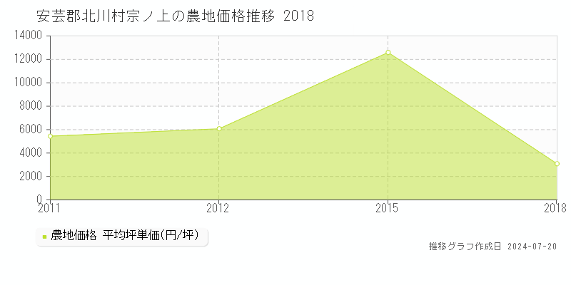 安芸郡北川村宗ノ上(高知県)の農地価格推移グラフ [2007-2018年]