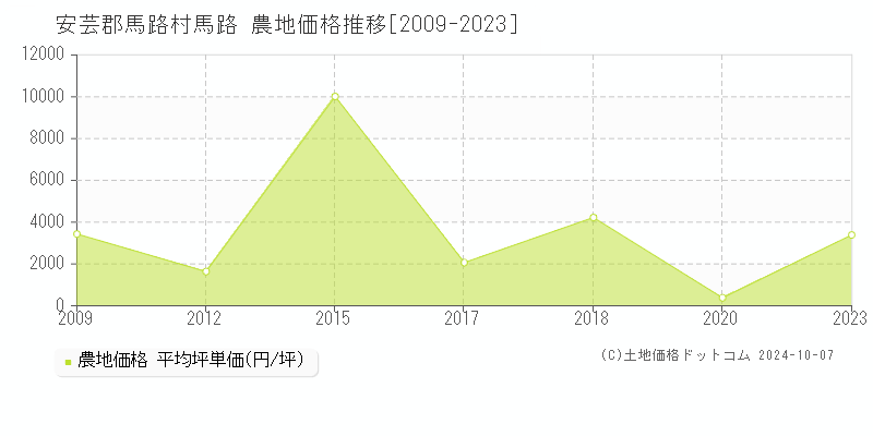 馬路(安芸郡馬路村)の農地価格推移グラフ(坪単価)[2009-2023年]