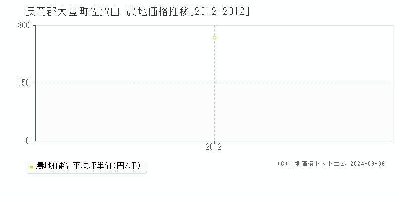 佐賀山(長岡郡大豊町)の農地価格推移グラフ(坪単価)[2012-2012年]